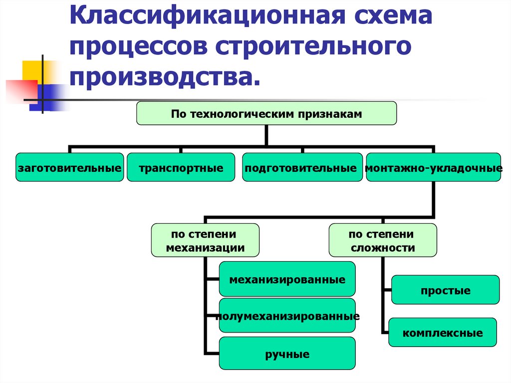Классификационная схема процессов строительного производства.