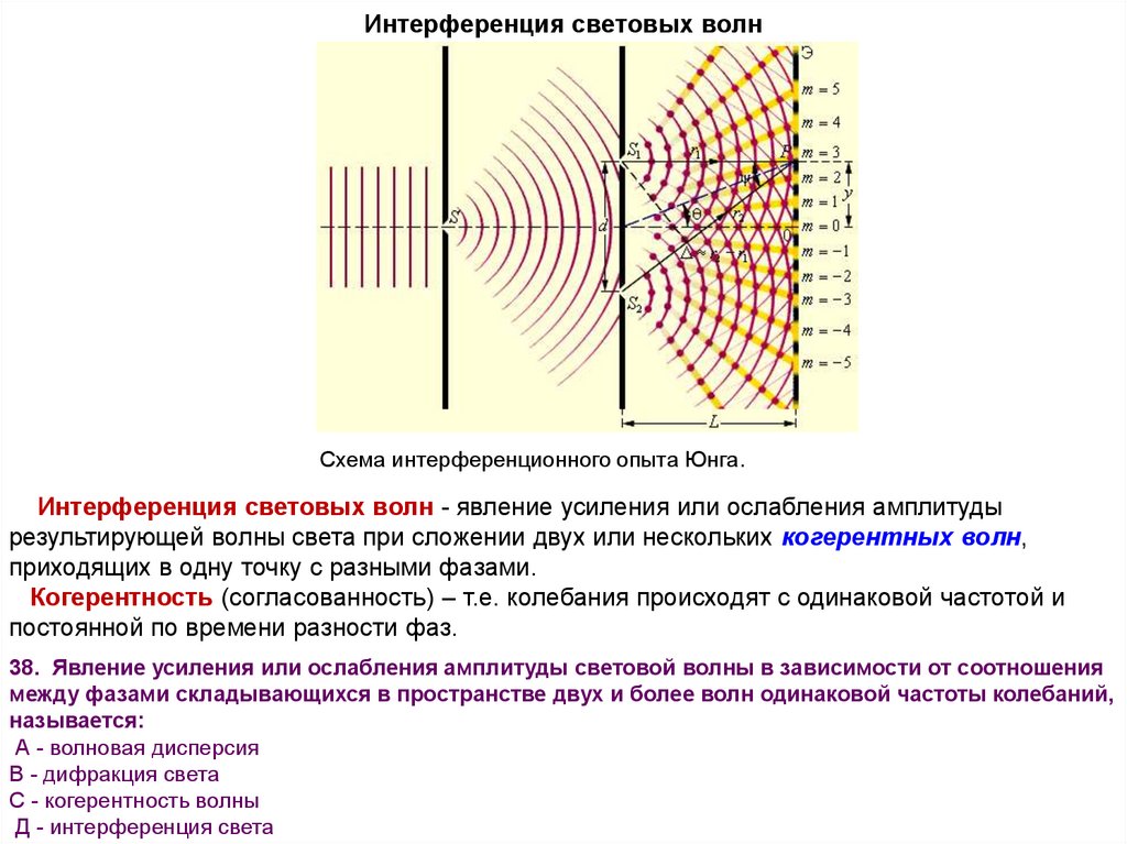 Интерференция схема. Когерентность и интерференция световых волн. Поглощение световых волн схема. Интерференция света когерентность. Интерференция света схема простая.