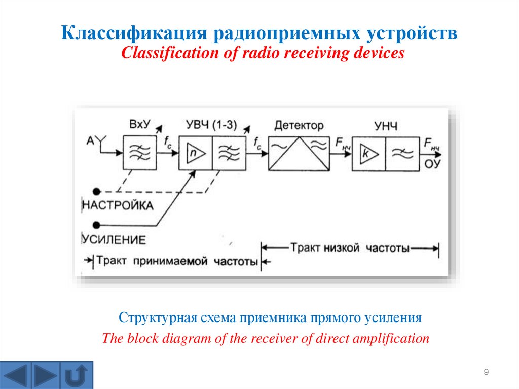 Структурные схемы радиопередающего и радиоприемного устройства