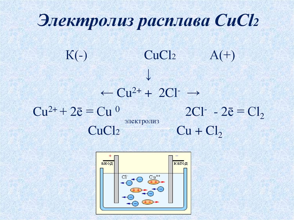 Составить схемы электролиза расплава cucl2