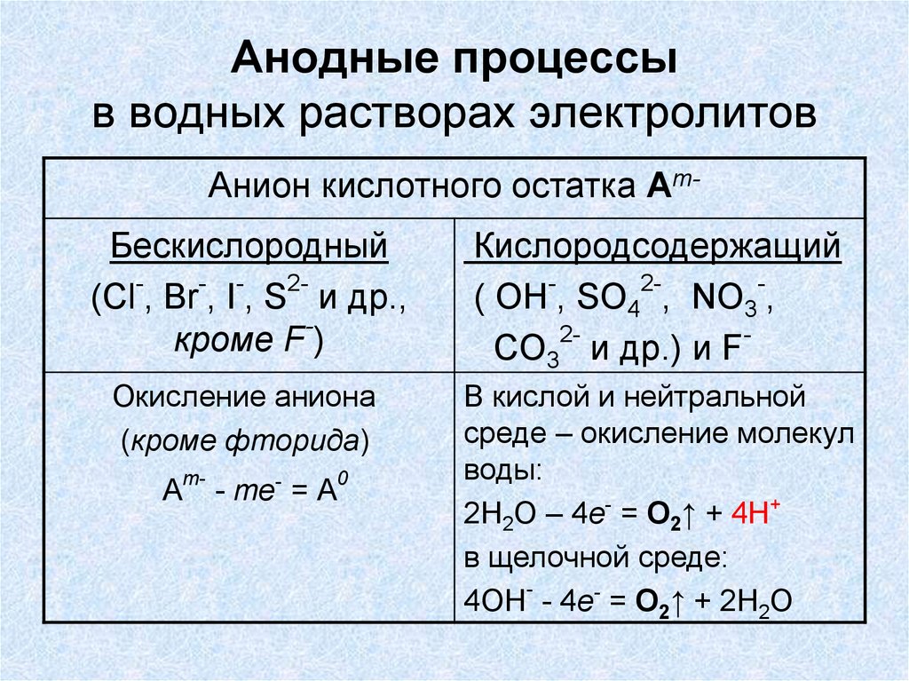 Презентация электролиз растворов и расплавов 11 класс