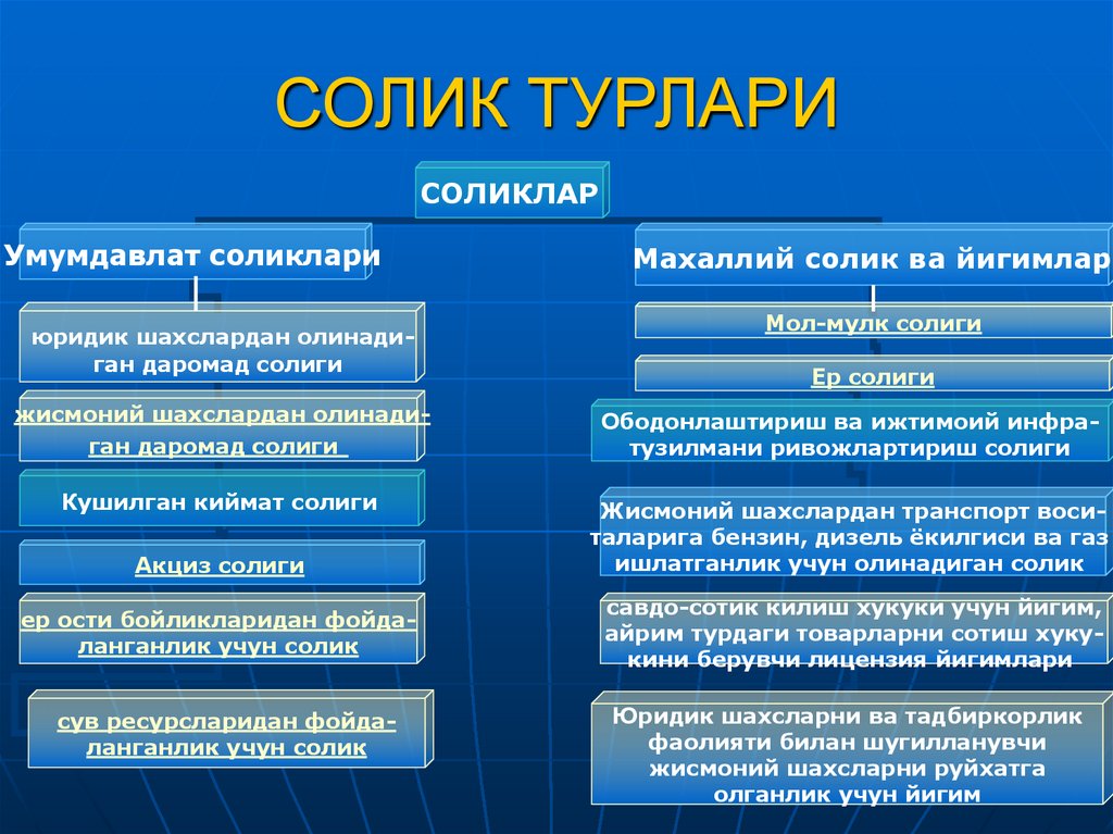 Омонат турлари ва фоизлари 2023. Солик турлари. Махаллий солик турлари. Солик тулаш турлари. Soliq stavkalari 2022 йил.