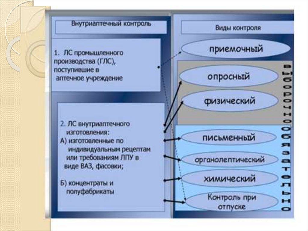 Виды внутриаптечной заготовки. Виды внутриаптечного контроля. Обязательные виды внутриаптечного контроля. Номенклатура концентратов полуфабрикатов внутриаптечной. Виды внутриаптечной рекламы фото.