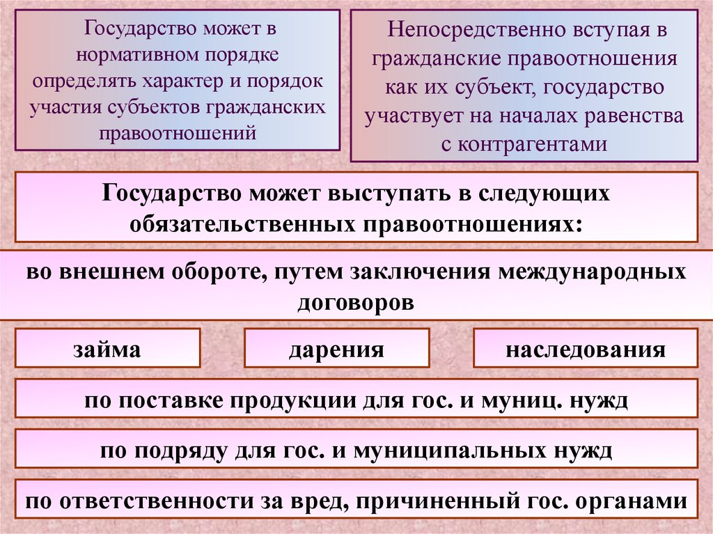 Субъекты гражданских правоотношений план