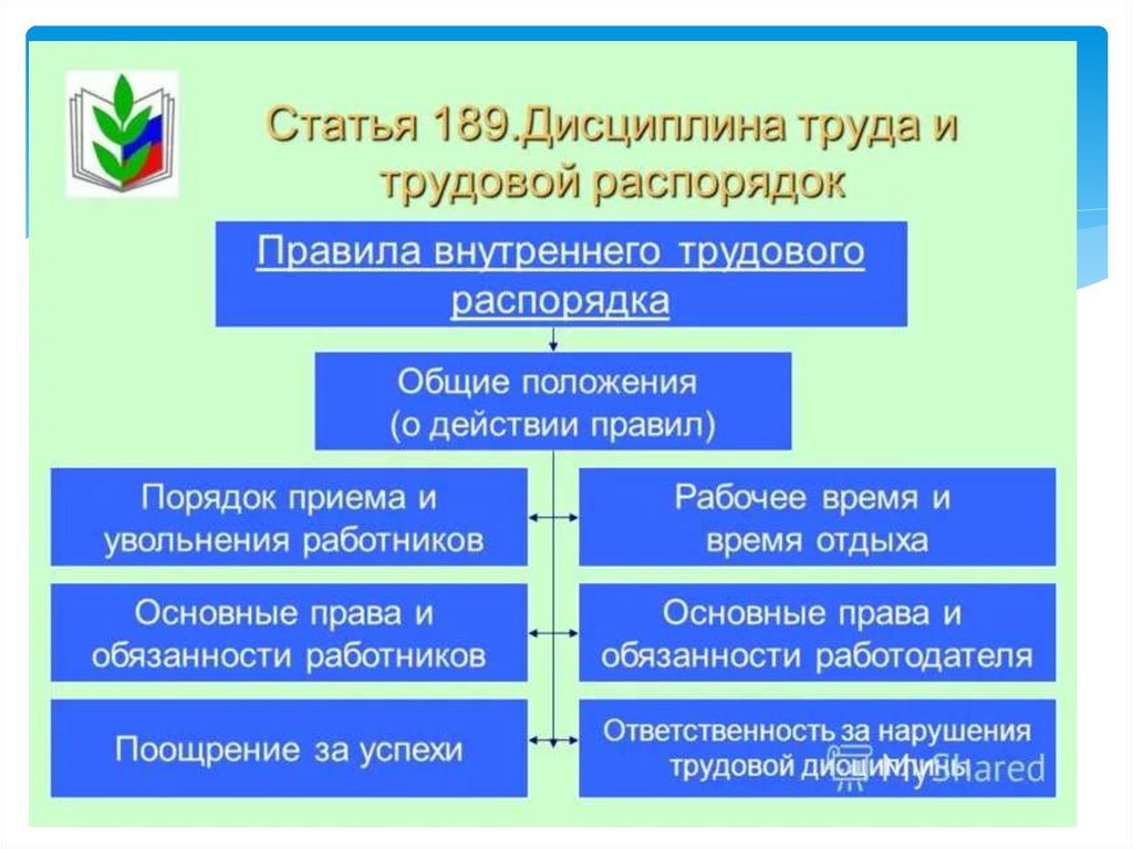 Дисциплина труда это. Дисциплина труда и трудовой распорядок организации. Что такое Трудовая дисциплина и внутренний трудовой распорядок. Дисциплина труда правила внутреннего трудового распорядка. Правовое регулирование дисциплины труда.