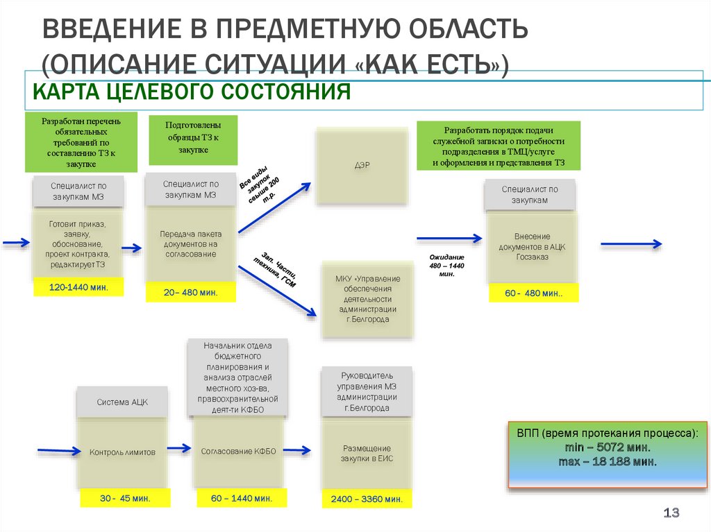 Целевая карта процесса