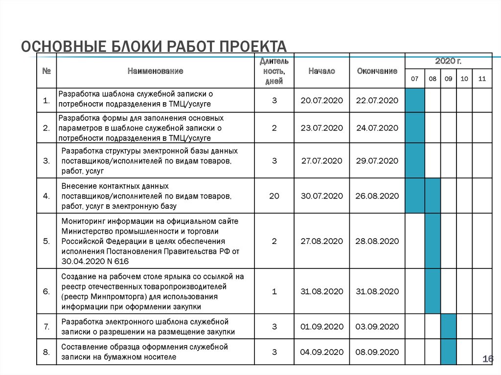 Основные блоки работ проекта