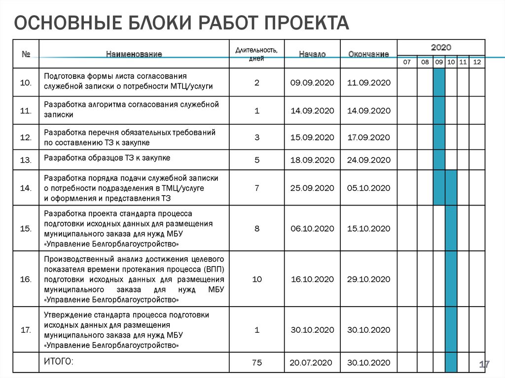 Основные блоки работ проекта