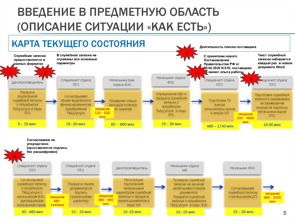 Карта текущего состояния процесса бережливые технологии