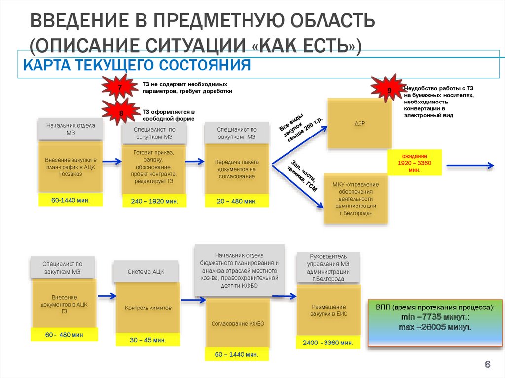 Карта текущего состояния разработки