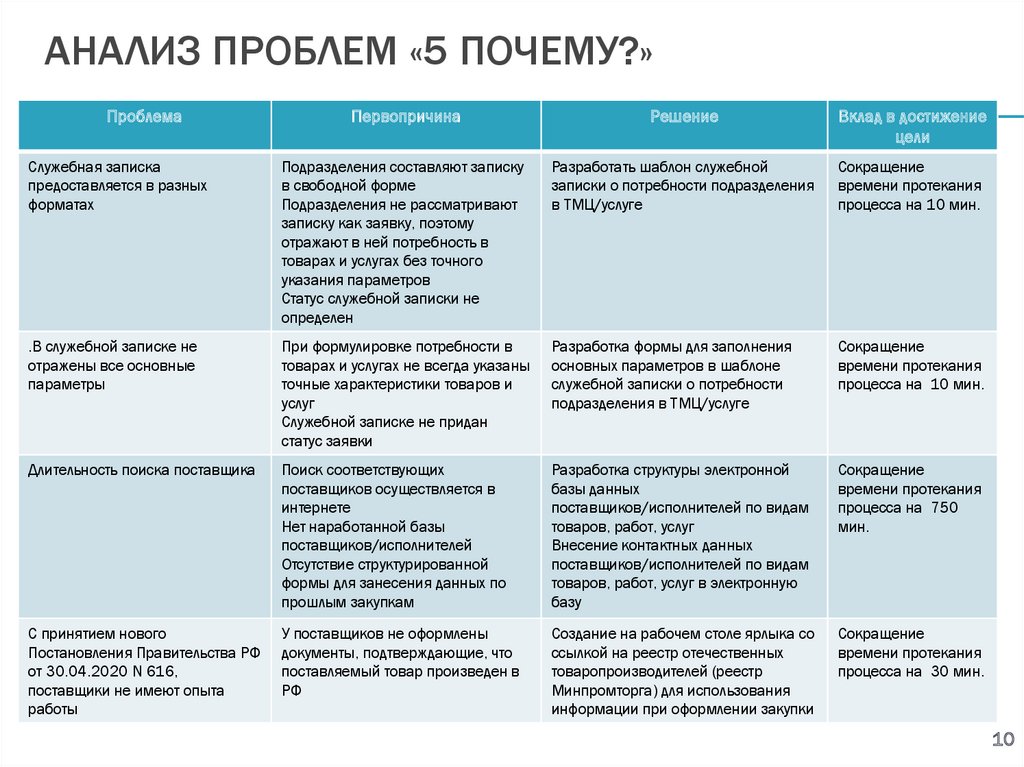 Проблема причина решение