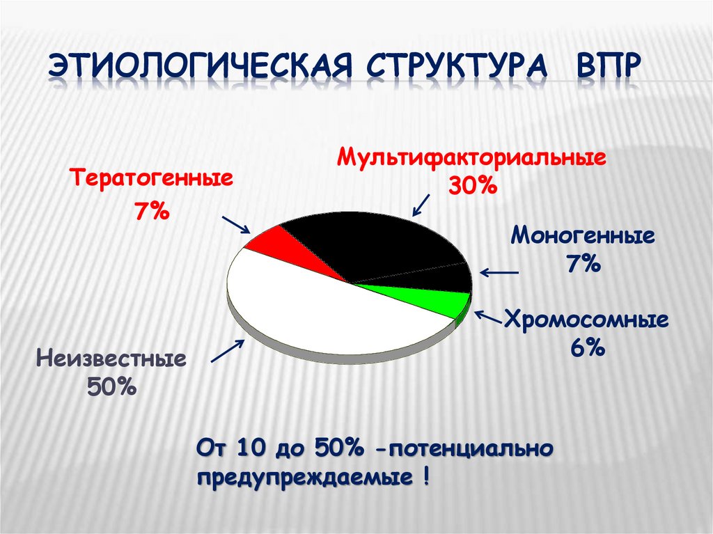 Мониторинг впр. Структура ВПР. Мониторинг врожденных пороков развития. Структура врожденных пороков развития. Этиологическая структура врожденных пороков.