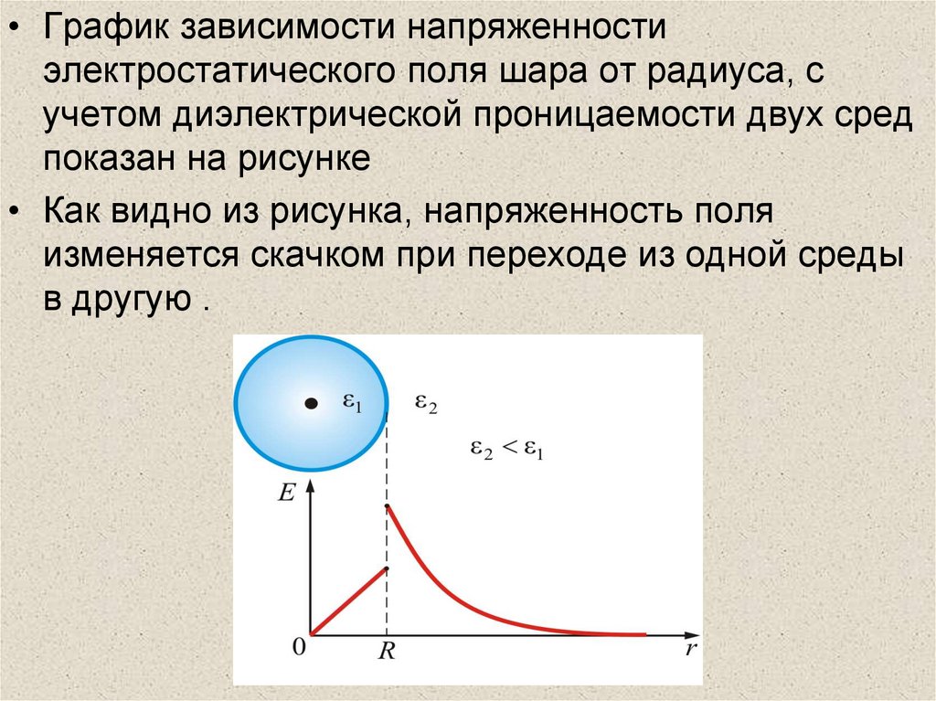 Заряженный проводящий шар радиусом r. Графики зависимости напряженности. Напряженность шара график зависимости. Напряженность шара график. Зависимость напряженности и потенциала.