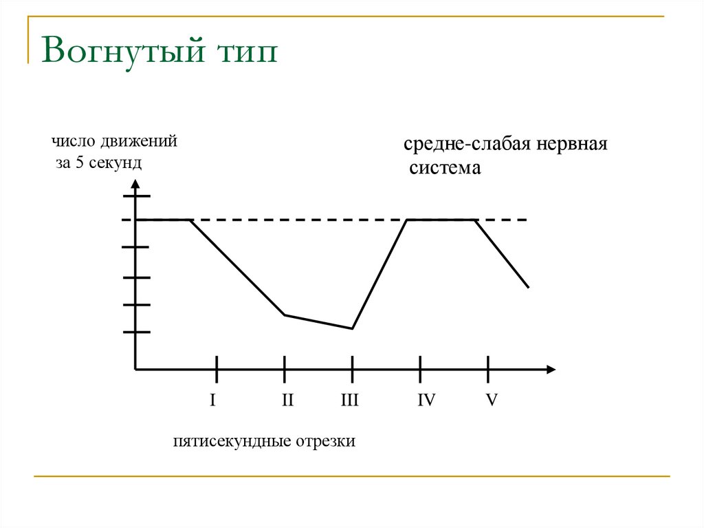 Вогнутый тип