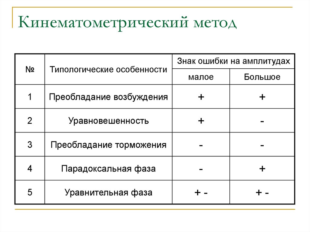 Кинематометрический метод