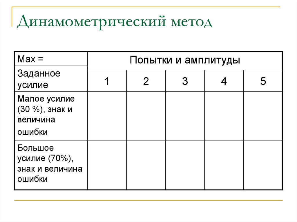 Динамометрический метод