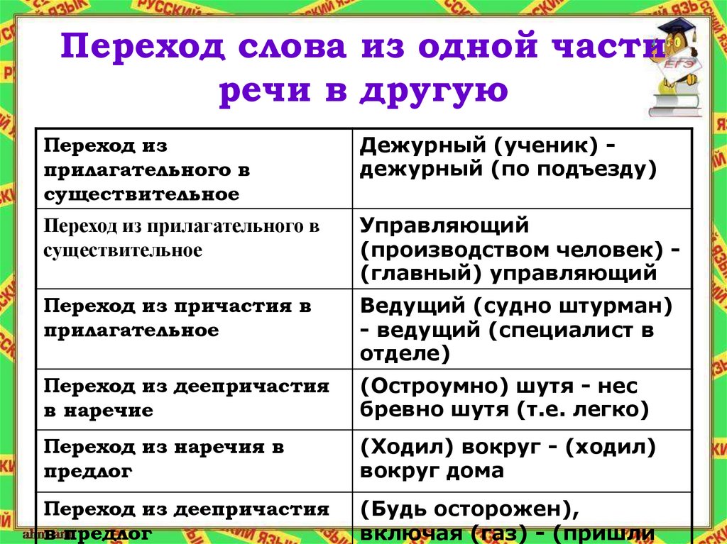 Способ существительное. Слова образованные переходом из одной части речи в другую. Переход одной части речи в другую примеры. Переход других частей речи в существительное примеры. Переход из одной части речи в существительное.