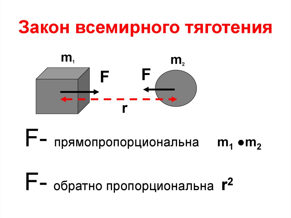 Что такое сила всемирного тяготения. Сила Всемирного тяготения. Закон Всемирного тяготения. Закон кулона и закон Всемирного тяготения. Условия применимости закона Всемирного тяготения.