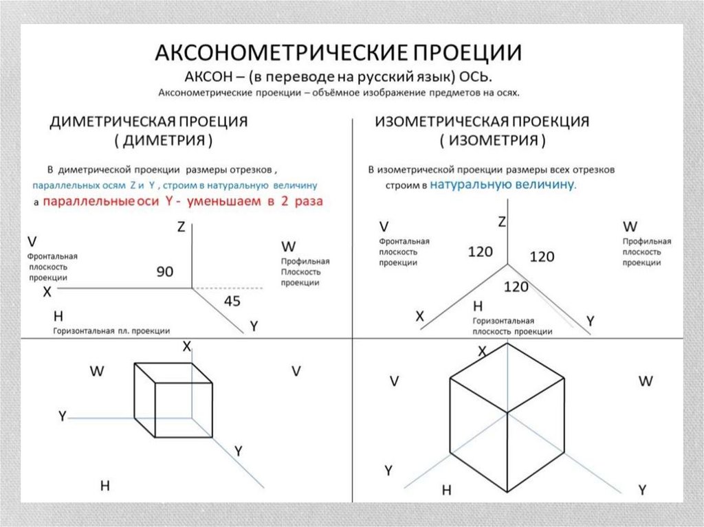 Виды осей построения. Диметрическая и изометрическая проекция Куба. Изображение осей аксонометрических проекций. Куб в аксонометрической проекции. Оси изометрических аксонометрических проекций.