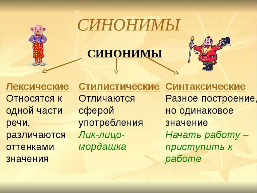 Презентация на тему синонимы