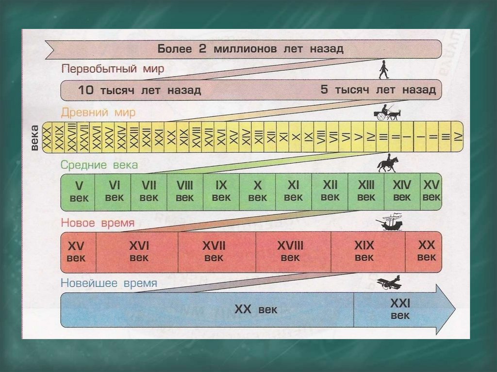 Как называется второй век. Лента времени. Лента времени по истории. Историческая шкала времени. Исторические эпохи.