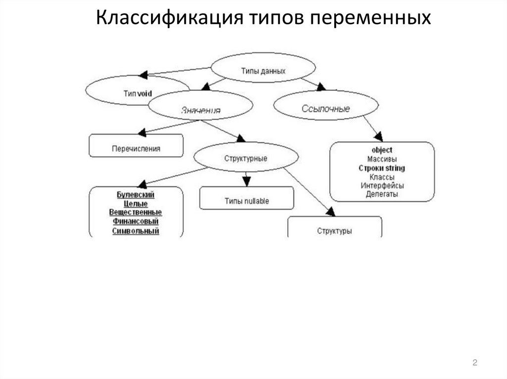 Типы классификаций. Типы переменных структуры. Типы переменных базах данных.