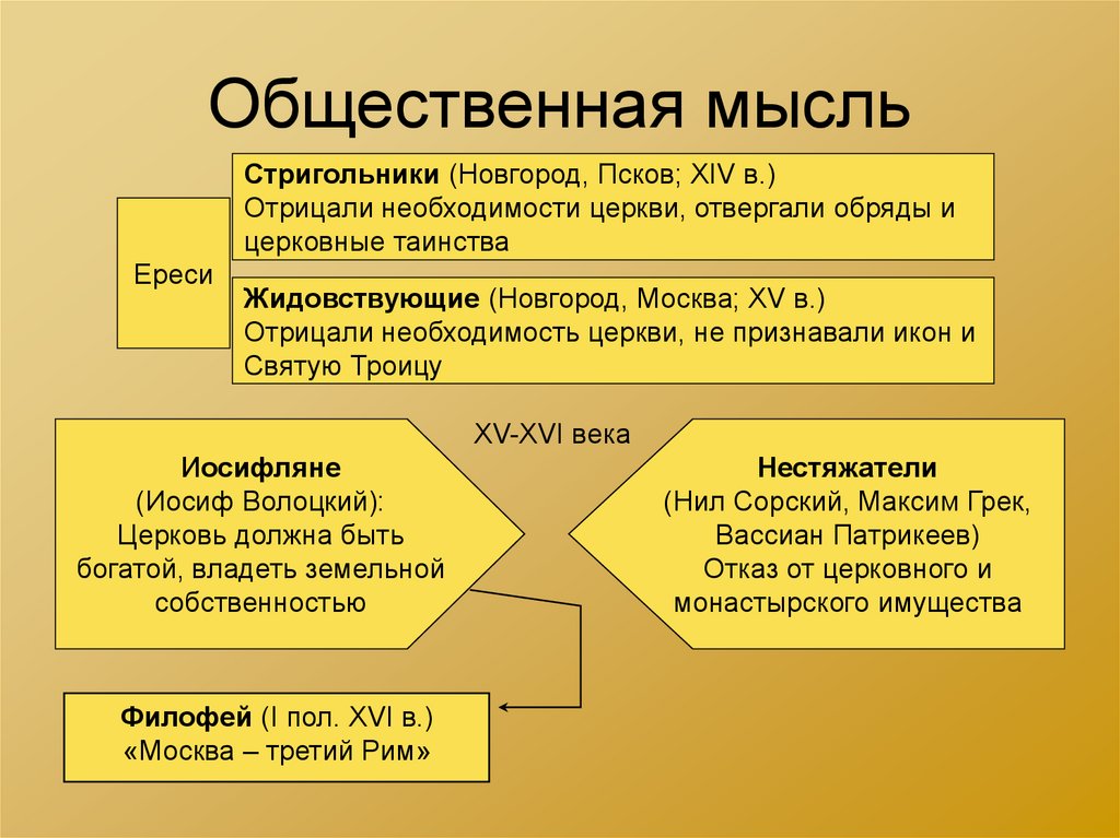 Общественная мысль презентация