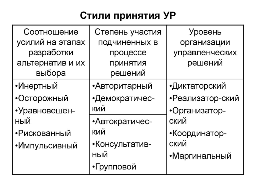 Стили принятия решений. Стили принятия управленческих решений. Стили принятия управленческих решений таблица. Стили принятия управленческих решений в менеджменте. Основные стили принятия решений.