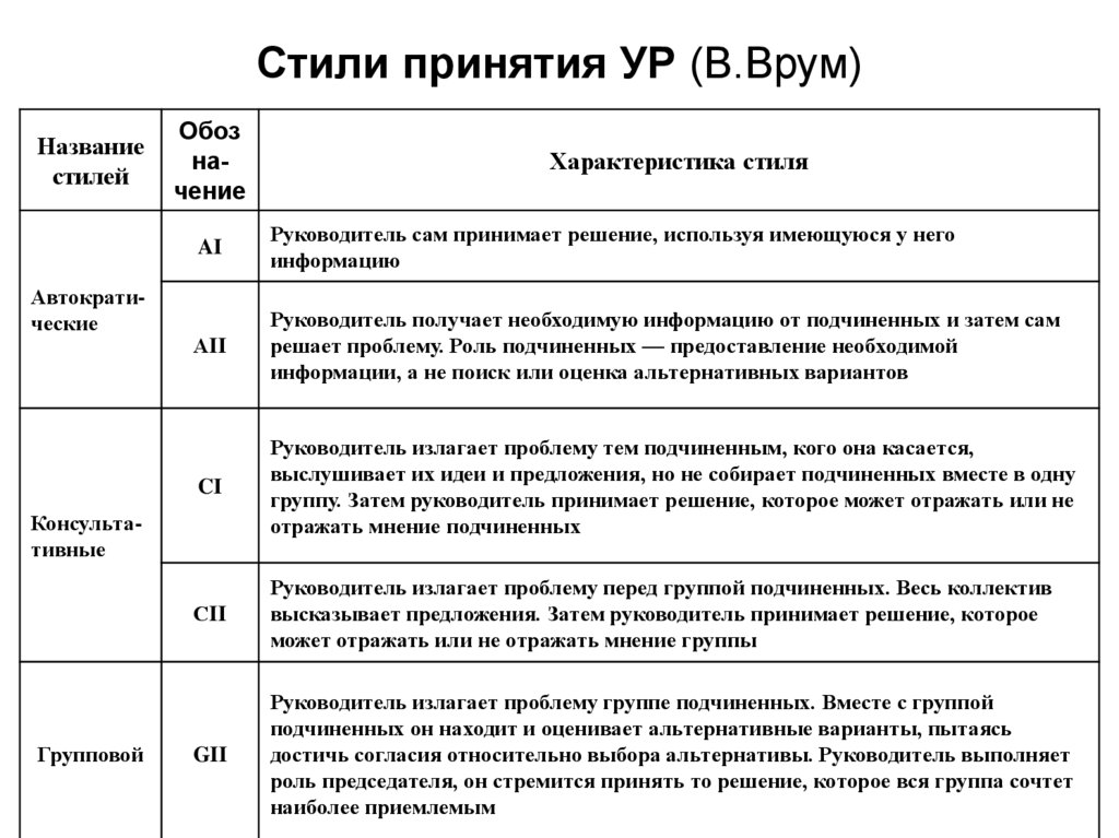 Стили принятия. Стили разработки и принятия управленческих решений (ур).. Стили принятия управленческих решений таблица. Индивидуальные стили принятия решений в менеджменте. Стили принятие управленческих решений характеристика.