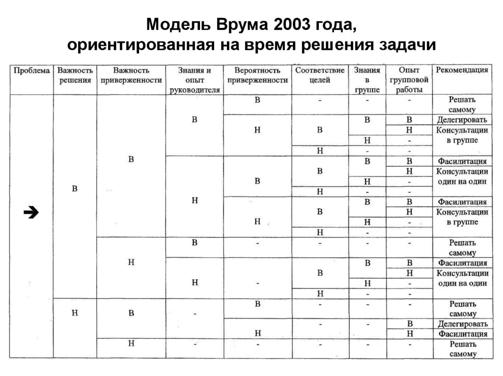 Время решений. Модель Врума 2003 года. Модель принятия решений Врума-Йеттона 2003. Модель Врума 2003 пример. Модель Врума онлайн.