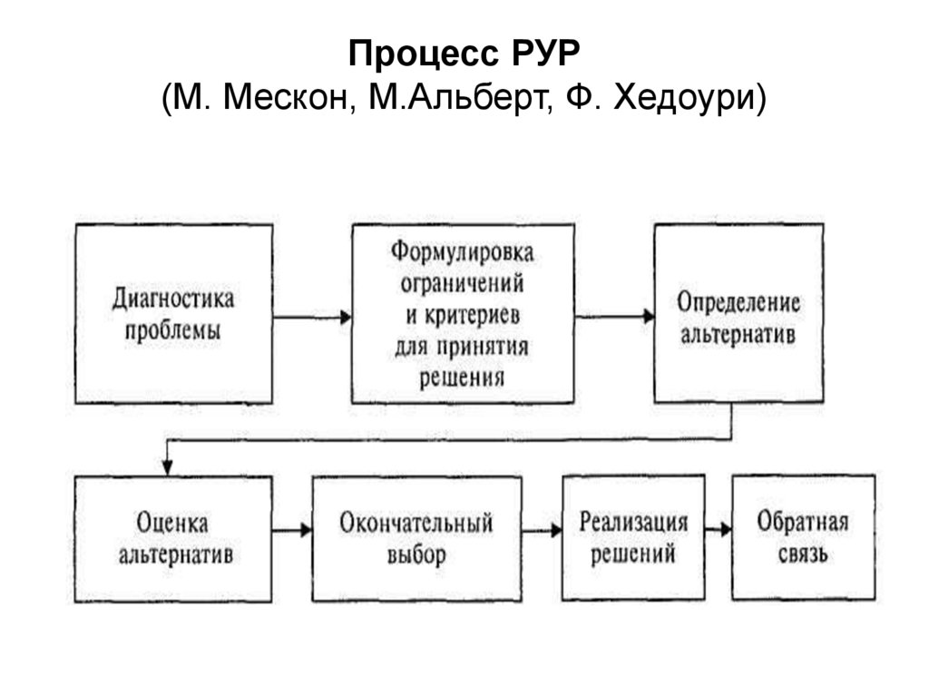 Отметьте процесс. Процесс принятия решений Мескон. Схема процесса РУР. Этапы принятия решения по Мескону. Процесс принятия решения по м.Мескону.