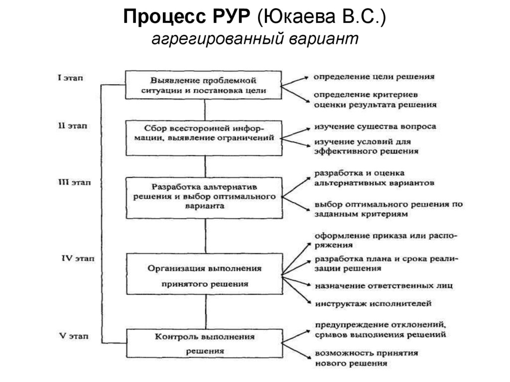 Первый процесс. Схема процесса РУР. Этапы процесса разработки управленческих решений. Агрегированная схема разработки управленческих решений. РУР это управленческие решения.