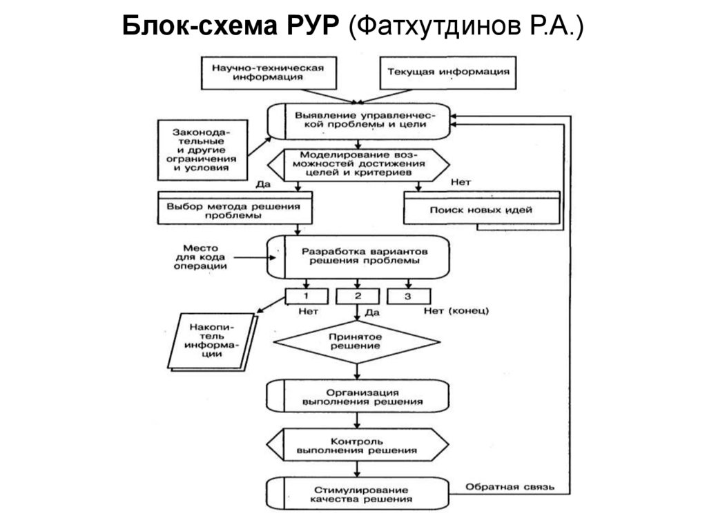 Блок схема принятия управленческих решений