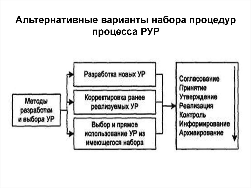 Обобщенная схема процесса разработки управленческого решения