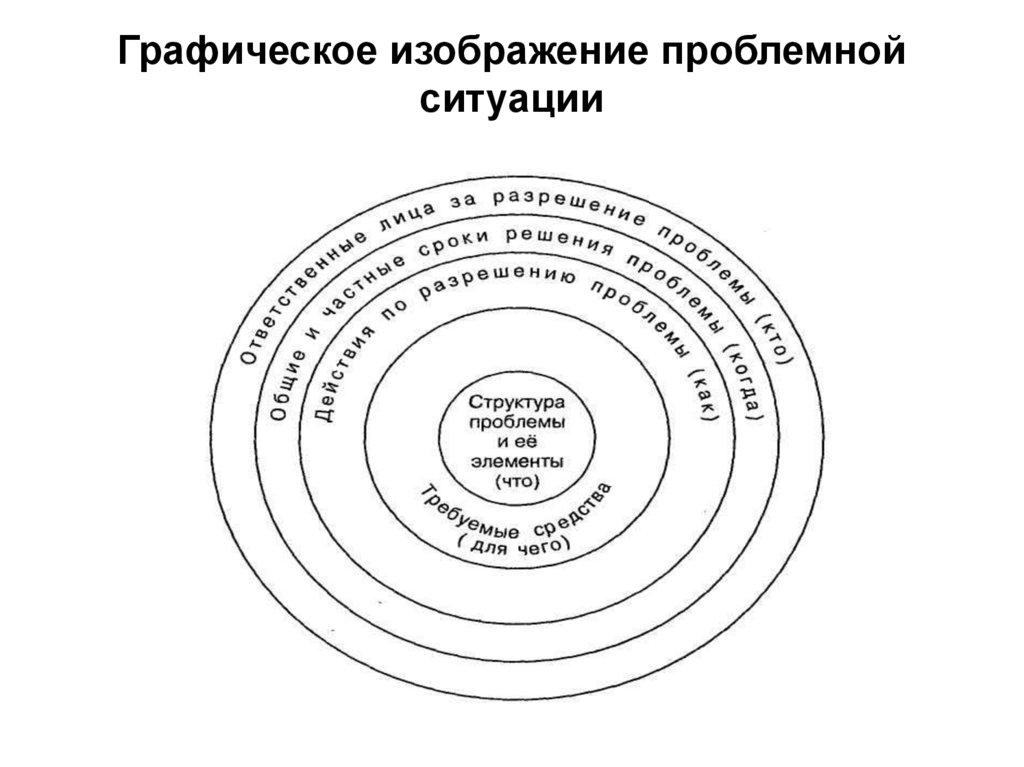 Графическая проблема. Графическое изображение проблемной ситуации. Графическая разработка проблемного поля. Проблемное поле менеджмента. Структура проблемной ситуации менеджмент.