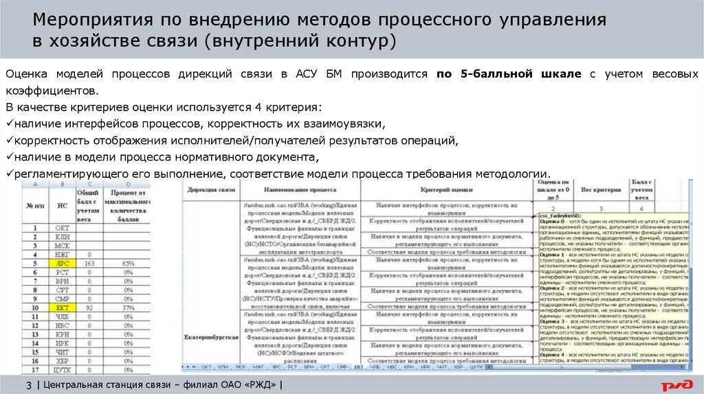 Мероприятия по внедрению методов процессного управления в хозяйстве связи (внутренний контур)