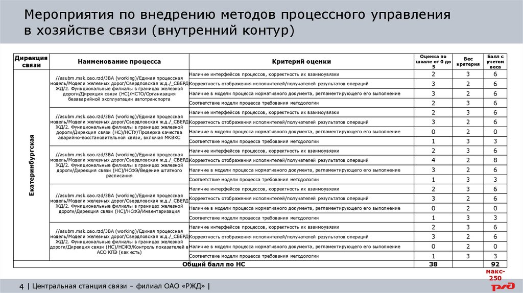 Мероприятия по внедрению методов процессного управления в хозяйстве связи (внутренний контур)
