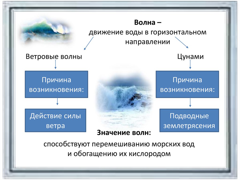 Движение воды в океане 6. Движение воды в океане. Причины возникновения волн. Движение воды в океане ЦУНАМИ. Схема движения воды в океане.