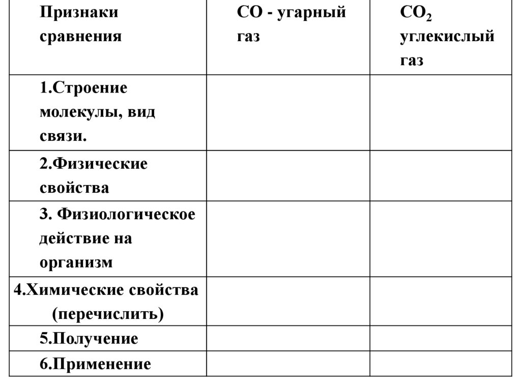 Строение оксида углерода 2 и 4 таблица