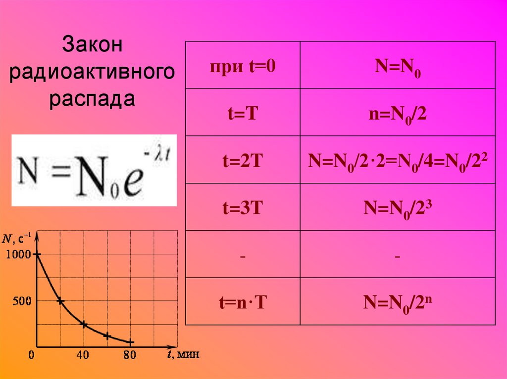 Формула распада изотопа