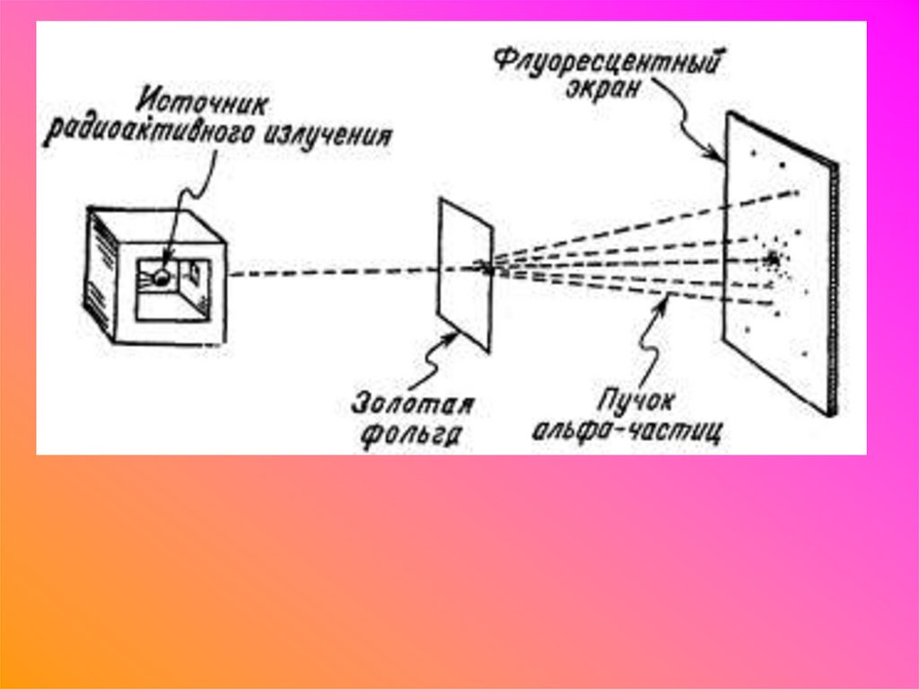 Начертите и объясните схему опыта резерфорда