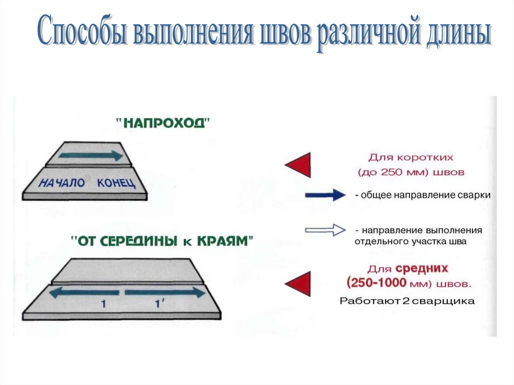 Различной длины. Способы выполнения сварных швов разной длины. Способы выполнения сварных швов по длине. Технология выполнения швов различной протяженности. Способы выполнения швов по длине и сечению.