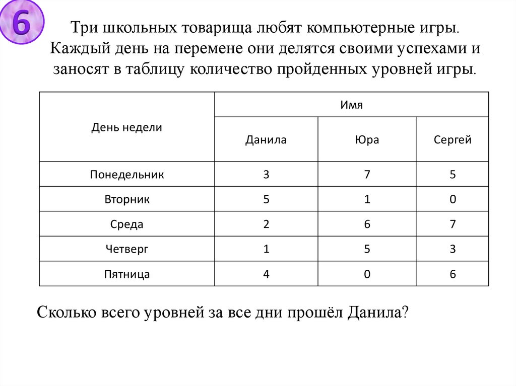 Три школьных товарища любят компьютерные игры. Каждый день на перемене они делятся своими успехами и заносят в таблицу
