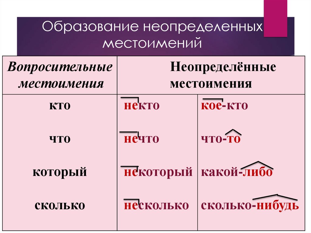 Урок русского языка 6 класс неопределенные местоимения. Образование неопределенных местоимений.
