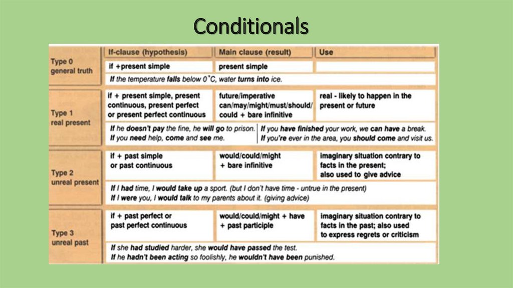 4 first conditional. Conditionals таблица. Conditionals в английском. Табличка conditionals. Conditional 2 таблица.