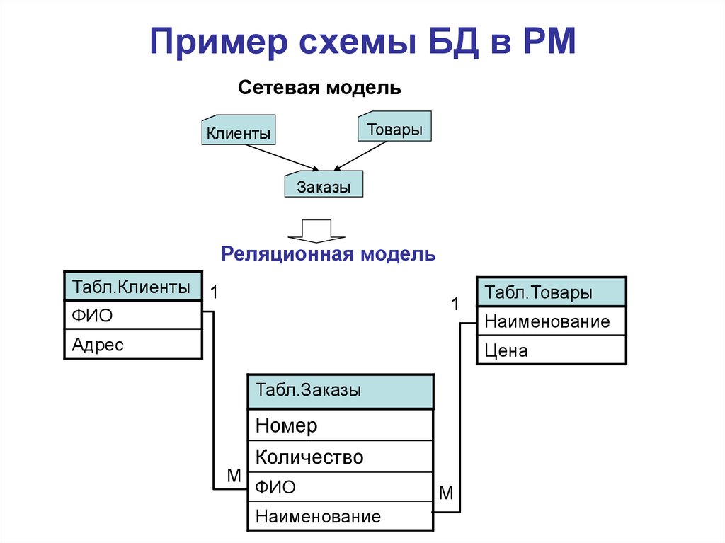 Реляционная структура данных. Реляционная модель данных схема. Реляционная база данных схема. Реляционная модель базы данных схема. Реляционная база данных примеры схема.