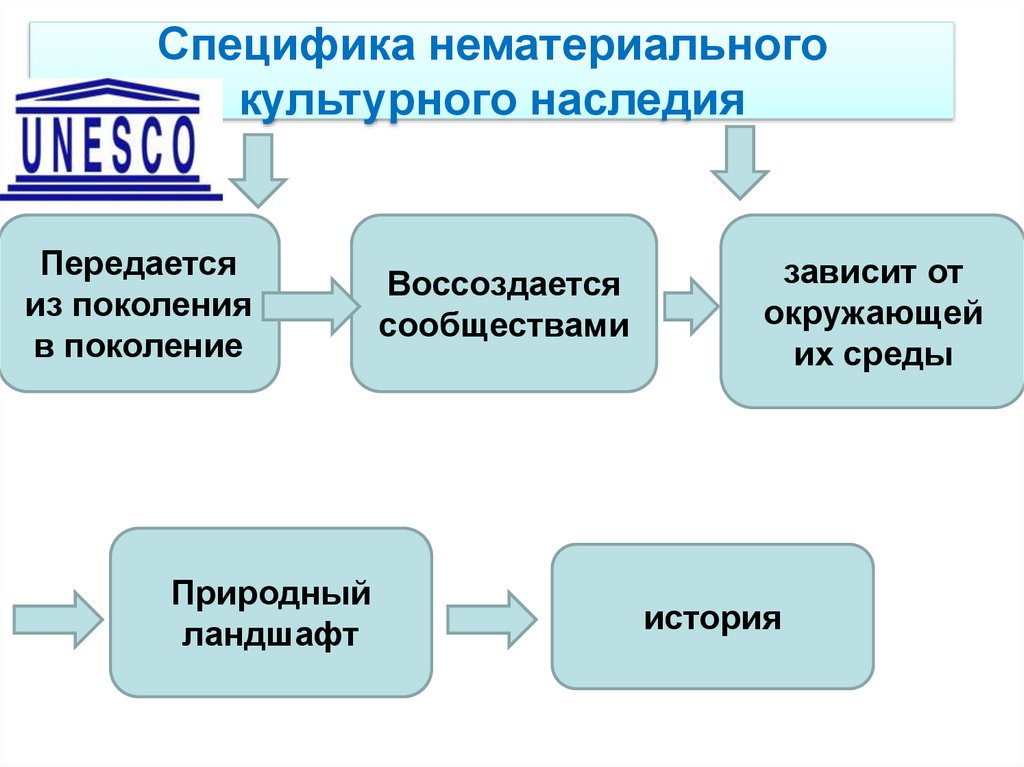 Объекты нематериального наследия