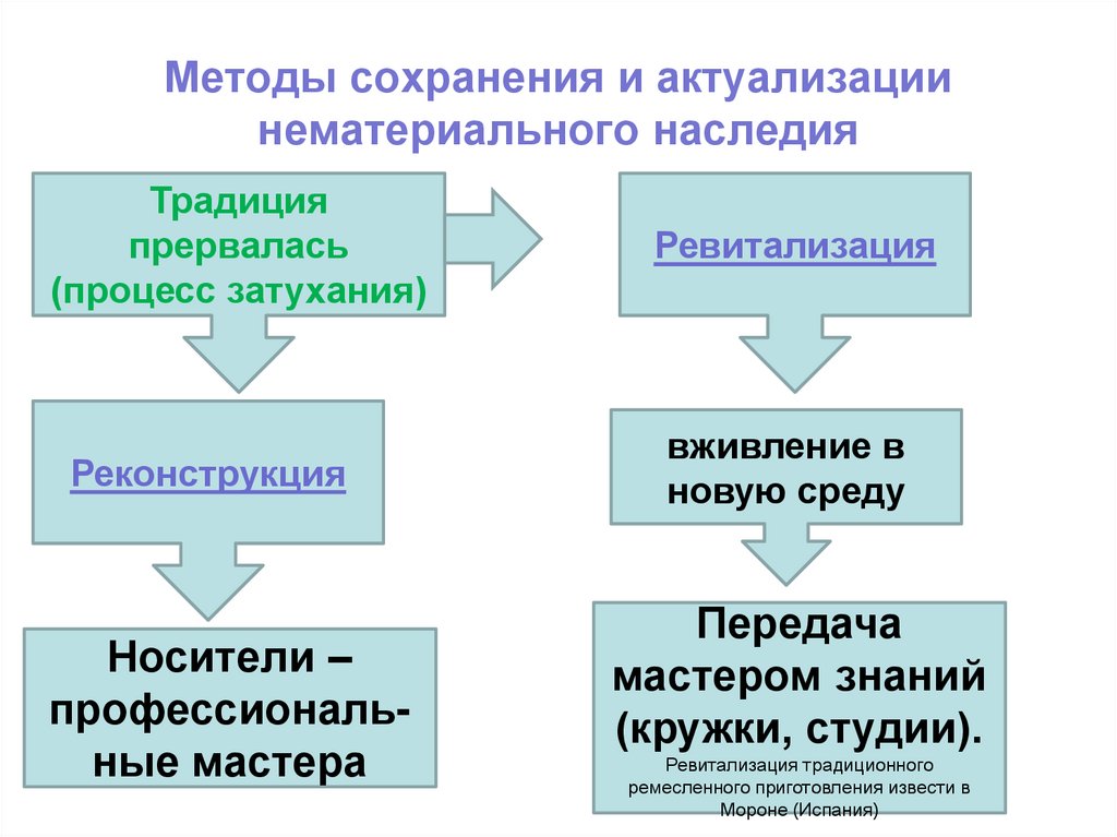 Объект нематериального культурного наследия. Нематериальное наследие.