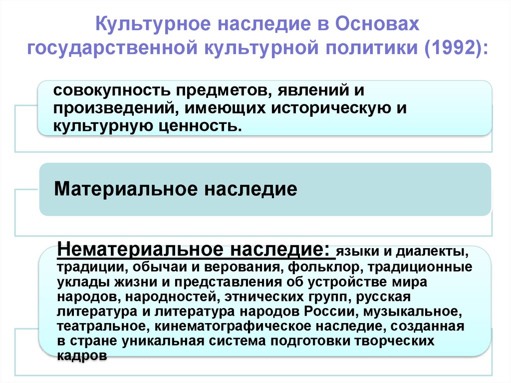 Государственная политика культурного наследия