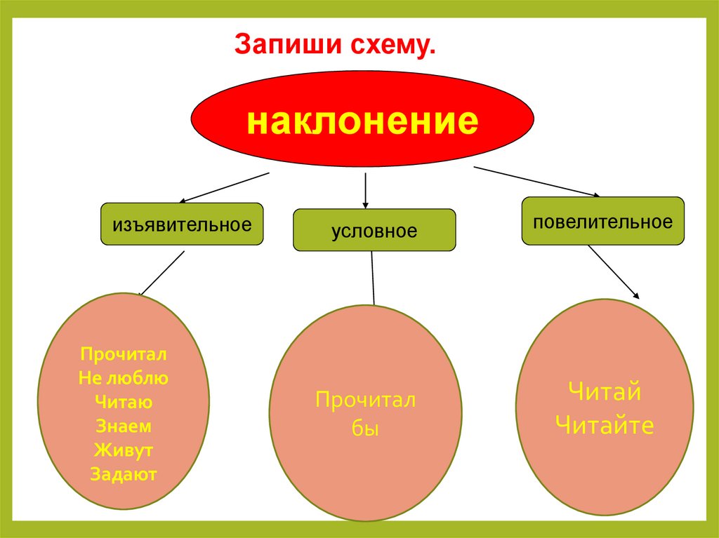 Схема изъявительного наклонения